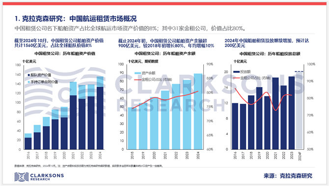 報告發言：航運租賃行業發展